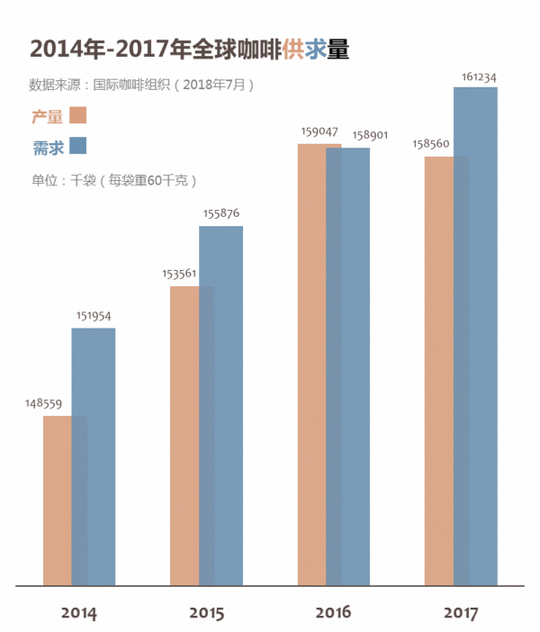 拜氣候變化所賜，清晨一杯咖啡要成奢侈享受啦!