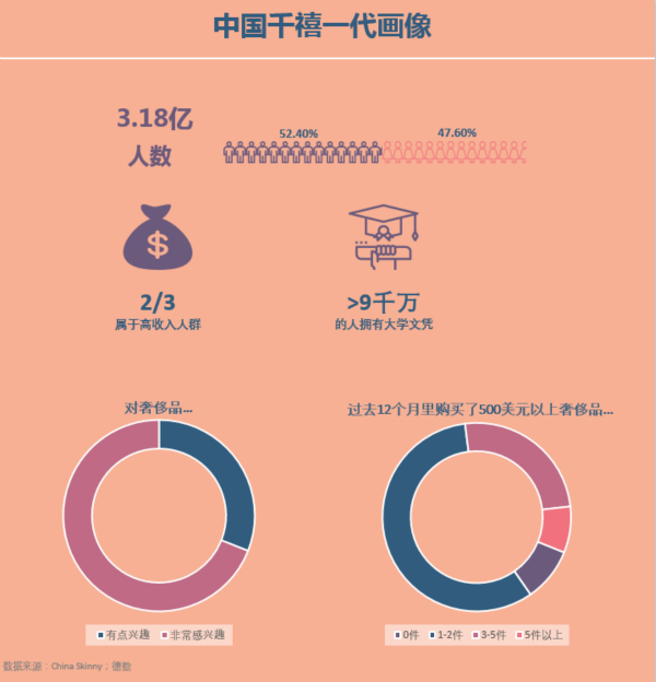 全球奢侈品也瞄準(zhǔn)他們，中國“千禧一代”到底多有錢？
