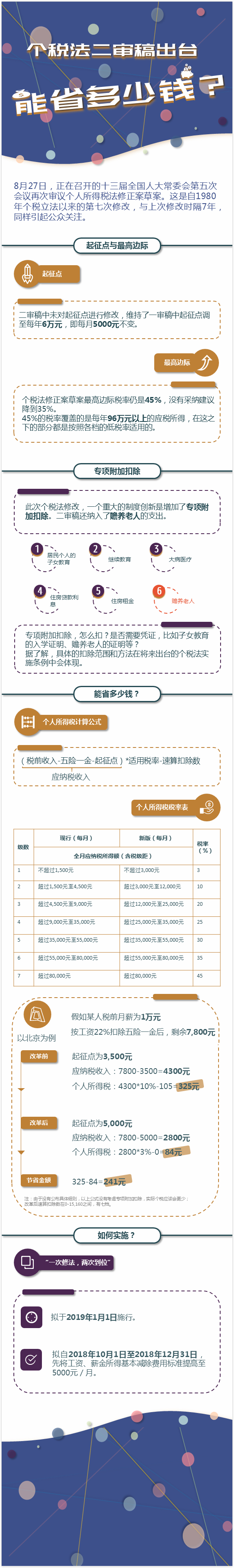 個稅法二審稿出臺：5000元起征點不變，能省多少錢？