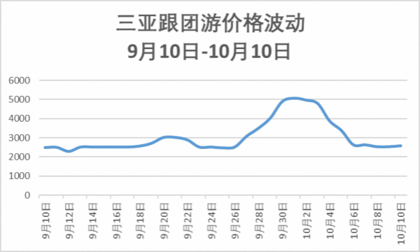中秋出游價(jià)格或比國(guó)慶便宜40%？