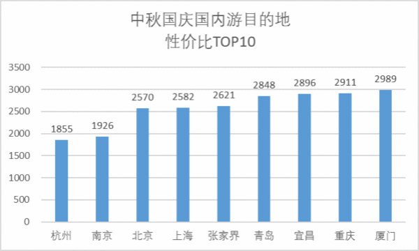中秋出游價(jià)格或比國(guó)慶便宜40%？