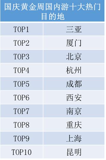 國慶節(jié)當(dāng)日機票最搶手 錯峰出行最高可省千元