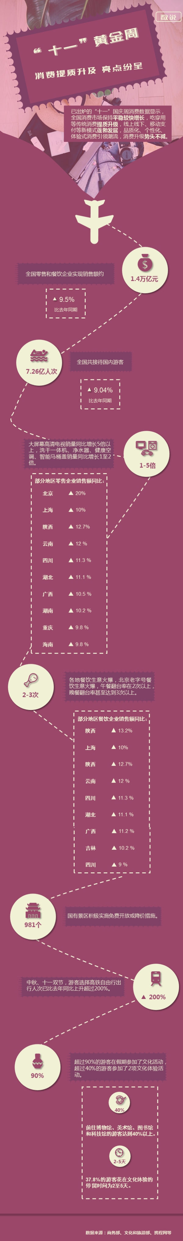 數(shù)說十一國慶黃金周：消費提質(zhì)升級，亮點紛呈