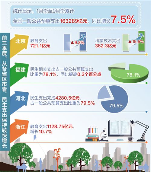 前三季度重點保障扶貧、社保等領(lǐng)域 這些財政支出花得有溫度