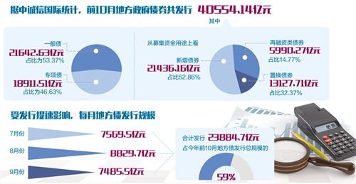 前10月地方債發(fā)行超4萬億元 補(bǔ)短板作用顯現(xiàn)