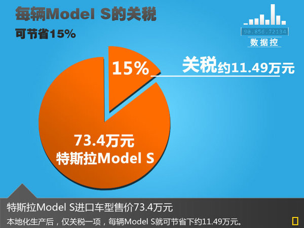 特斯拉將在中國(guó)建廠 國(guó)產(chǎn)售價(jià)降15%