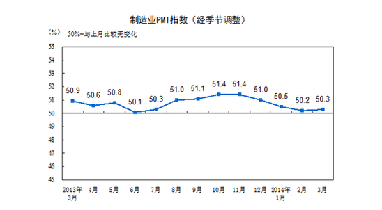 3月中國PMI指數(shù)為50.3% 自去年11月后首次回升