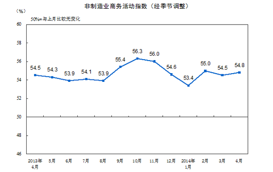 2014年4月我國(guó)非制造業(yè)PMI為54.8%