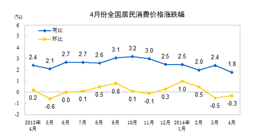 國家統(tǒng)計局：4月CPI同比上漲1.8%