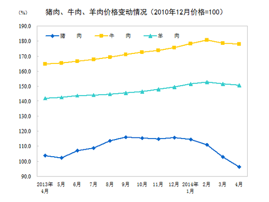 國家統(tǒng)計局：4月CPI同比上漲1.8%
