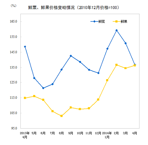 國家統(tǒng)計局：4月CPI同比上漲1.8%