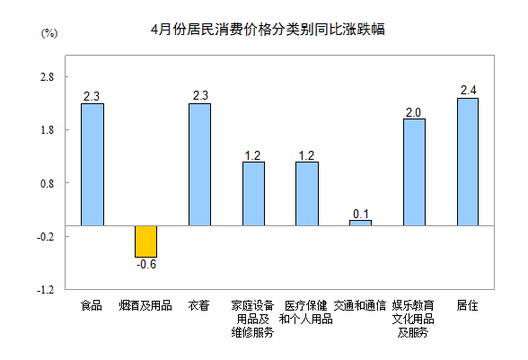 國家統(tǒng)計局：4月CPI同比上漲1.8%