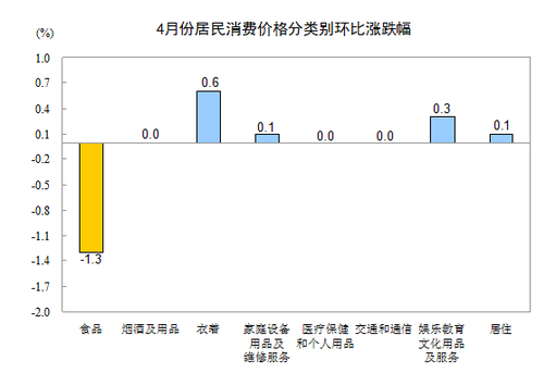 國家統(tǒng)計局：4月CPI同比上漲1.8%