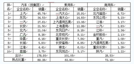 4月全國(guó)汽車銷量同比增8.8%