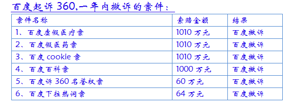 奇虎被持續(xù)惡意訴訟 揭互聯(lián)網(wǎng)行業(yè)不正當(dāng)競爭新趨勢