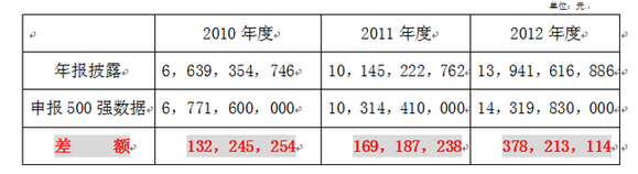 金螳螂（002081）:涉嫌虛假宣傳面臨高額罰款，虛報數(shù)據(jù)提升排位