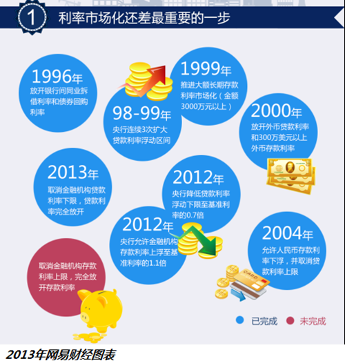 中國(guó)關(guān)于利率市場(chǎng)化計(jì)劃恐延遲