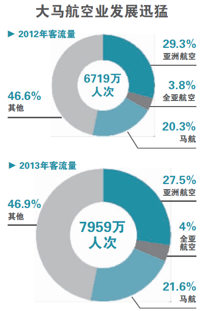 航空業(yè)受挫拖累馬來西亞經(jīng)濟(jì)轉(zhuǎn)型