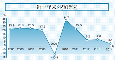 外貿(mào)增長連續(xù)三年未達標 專家：五到十年才能見成效