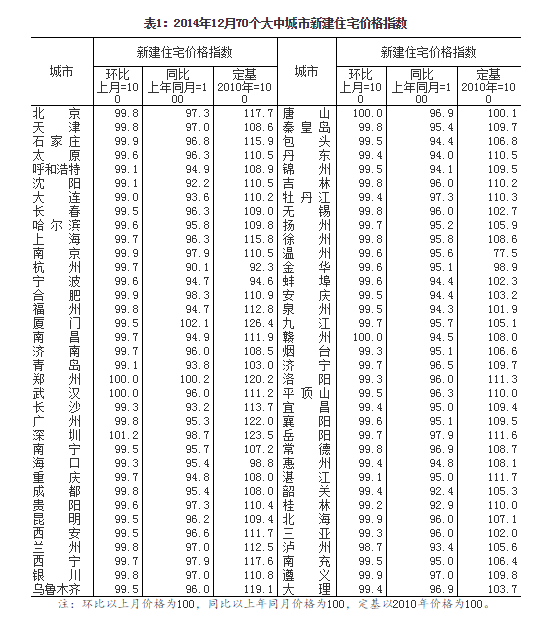 內(nèi)地70城房?jī)r(jià)環(huán)比上漲 此前連續(xù)三月不漲