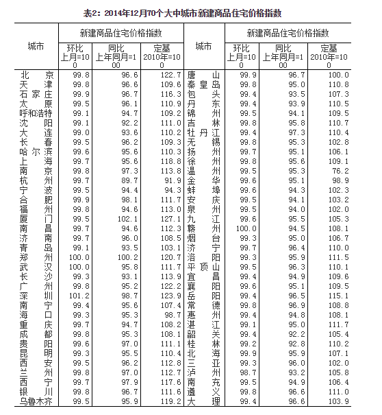 內(nèi)地70城房?jī)r(jià)環(huán)比上漲 此前連續(xù)三月不漲