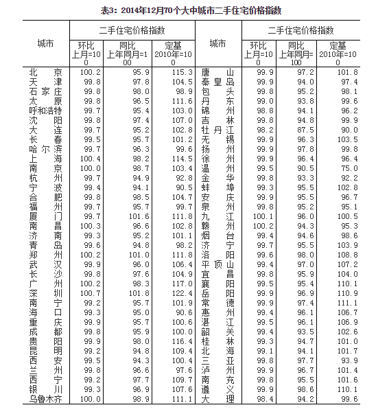 內(nèi)地70城房?jī)r(jià)環(huán)比上漲 此前連續(xù)三月不漲