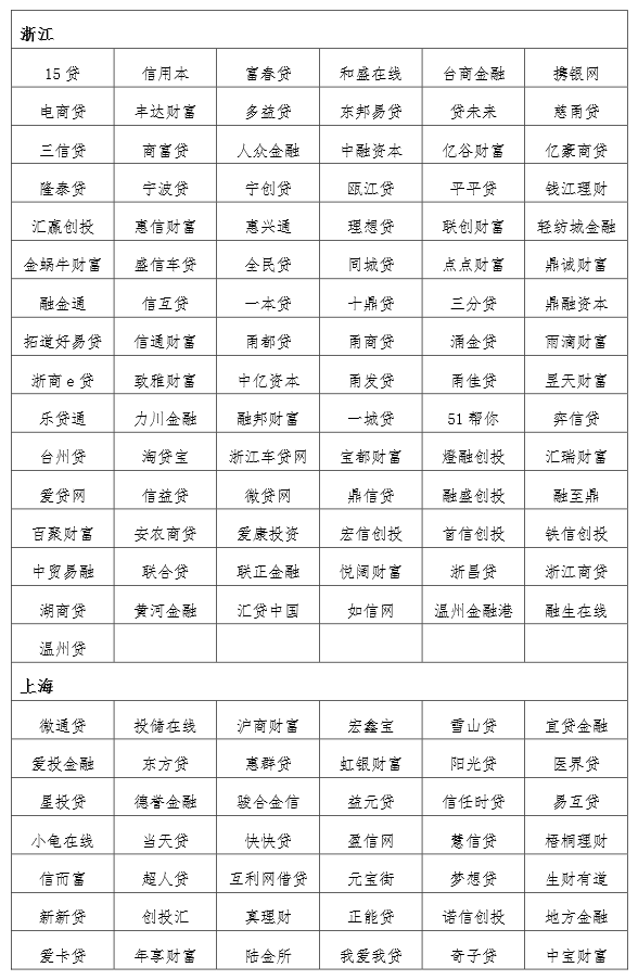 大公國際首批互聯(lián)網(wǎng)金融黑名單及預(yù)警名單