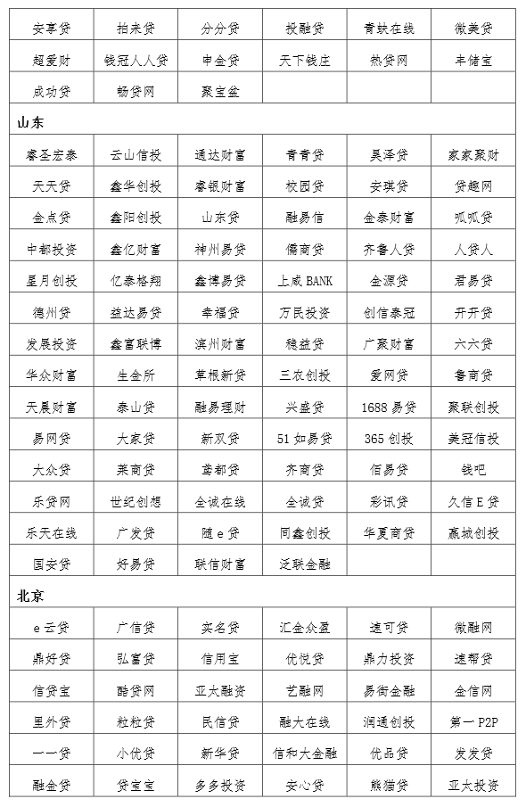 大公國際首批互聯(lián)網(wǎng)金融黑名單及預(yù)警名單
