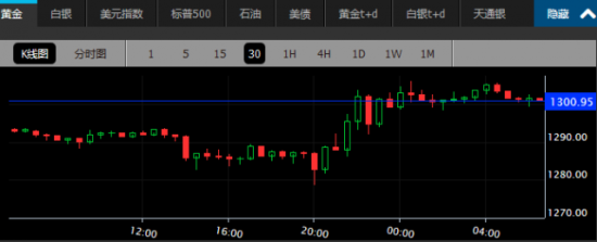 歐洲進入印錢模式 黃金站穩(wěn)1300