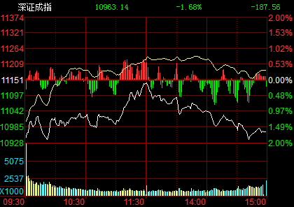 個(gè)股黑天鵝扎堆 滬指重挫2.56%