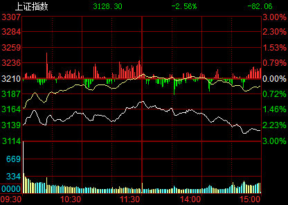 個(gè)股黑天鵝扎堆 滬指重挫2.56%