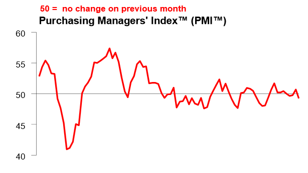 匯豐中國3月制造業(yè)PMI初值意外大跌至50以下 創(chuàng)11個(gè)月最低