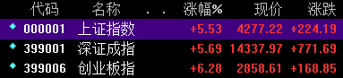 滬指巨震后創(chuàng)下六年來(lái)最大單日漲幅
