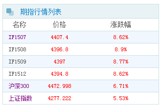 滬指巨震后創(chuàng)下六年來(lái)最大單日漲幅