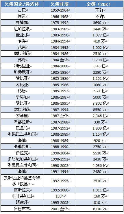 除了希臘，欠過IMF錢不還的還有誰？