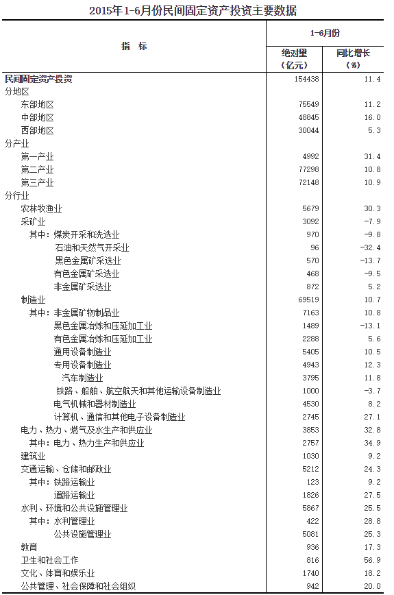 1-6月中國(guó)固定資產(chǎn)投資同比增長(zhǎng)11.4%