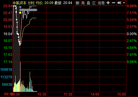 中航系四公司今日復(fù)牌 中航資本強(qiáng)勢(shì)漲停