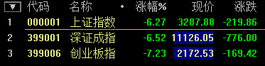 滬指開盤創(chuàng)新低暴跌超7% 失守3300點(diǎn)