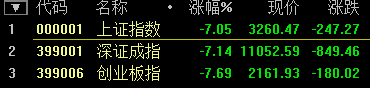 滬指開盤創(chuàng)新低暴跌超7% 失守3300點(diǎn)