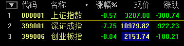 A股迎史上“開門黑” 滬指再創(chuàng)8年來單日最大跌幅！