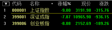 A股迎史上“開門黑” 滬指再創(chuàng)8年來單日最大跌幅！