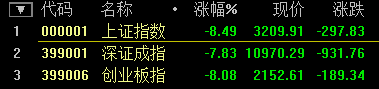 A股迎史上“開門黑” 滬指再創(chuàng)8年來單日最大跌幅！