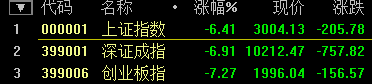 滬指大跌7.63%！盡失3000點關(guān)口 兩桶油雙雙跌停