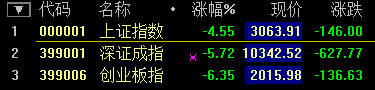 滬指大跌7.63%！盡失3000點關(guān)口 兩桶油雙雙跌停