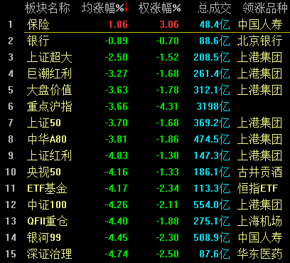 滬指大跌7.63%！盡失3000點關(guān)口 兩桶油雙雙跌停
