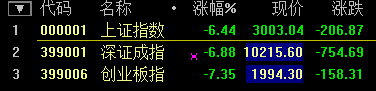 滬指大跌7.63%！盡失3000點關(guān)口 兩桶油雙雙跌停