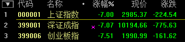 滬指大跌7.63%！盡失3000點關(guān)口 兩桶油雙雙跌停