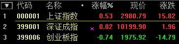 滬指尾盤翻綠跌超1% 深成指跌破1萬點(diǎn) 創(chuàng)業(yè)板大跌超5%