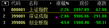 滬指尾盤翻綠跌超1% 深成指跌破1萬點(diǎn) 創(chuàng)業(yè)板大跌超5%