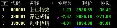 滬指尾盤翻綠跌超1% 深成指跌破1萬點(diǎn) 創(chuàng)業(yè)板大跌超5%